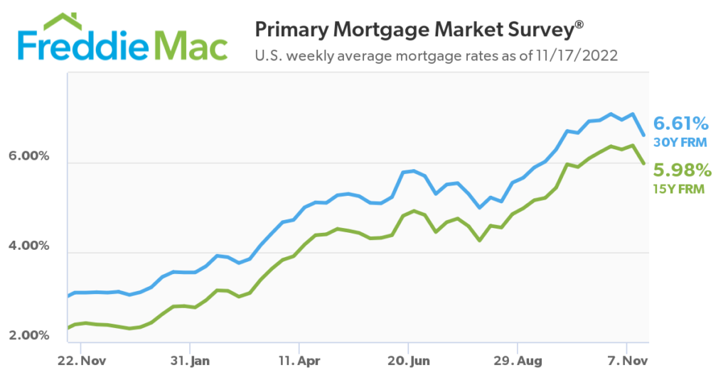 As of today mortgage rates are now back below 7%